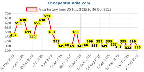 myntra.com MILOST Women Floral Print Bodycon Knee Length Dress milost Price History Graph from 30 May 2025 to 26 Oct 2025