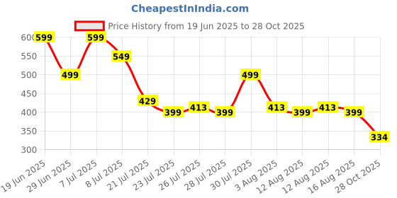 myntra.com MILOST Women Floral Print Bodycon Midi Dress milost Price History Graph from 19 Jun 2025 to 28 Oct 2025