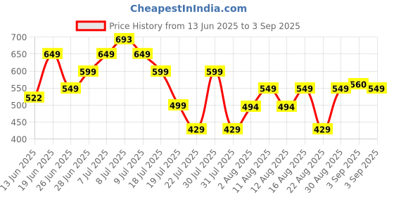 myntra.com MILOST Women Floral Print Square Neck Fit & Flare Dress milost Price History Graph from 13 Jun 2025 to 3 Sep 2025