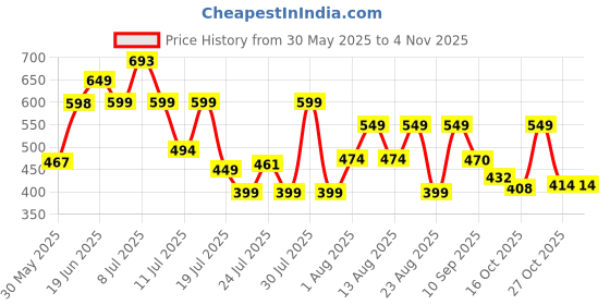 myntra.com MILOST Women Floral Printed Bodycon Midi Dress milost Price History Graph from 30 May 2025 to 2 Nov 2025