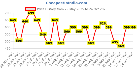 myntra.com MILOST Women Floral Printed Fit & Flare Knee Length Dress milost Price History Graph from 29 May 2025 to 23 Oct 2025