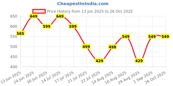 myntra.com MILOST Women Floral Printed Flared Sleeves Fit & Flare Dress milost Price History Graph from 13 Jun 2025 to 25 Oct 2025