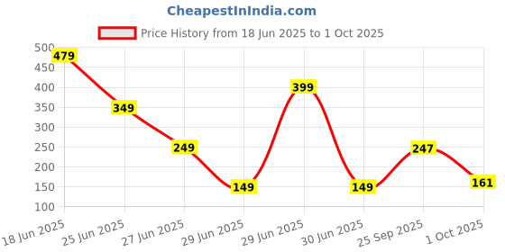 myntra.com MILOST Women Floral Printed Puff Sleeve Wrap Crop Top milost Price History Graph from 18 Jun 2025 to 1 Oct 2025