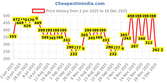 myntra.com MILOST Women Floral Printed Round Neck Crop Top milost Price History Graph from 2 Jun 2025 to 10 Dec 2025