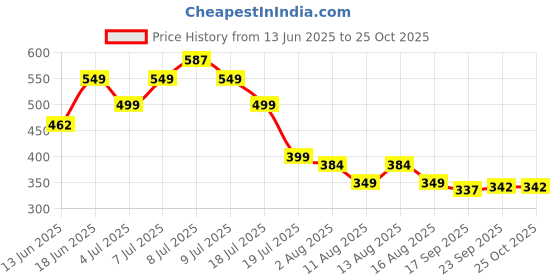 myntra.com MILOST Women Floral Printed Sheath Dress milost Price History Graph from 13 Jun 2025 to 24 Oct 2025