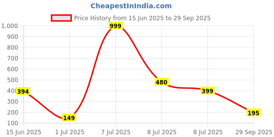 myntra.com MILOST Women Halter Neck Bodycon Dress milost Price History Graph from 15 Jun 2025 to 29 Sep 2025