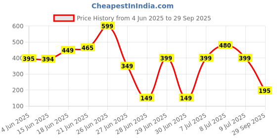 myntra.com MILOST Women Halter Neck Sheath Dress milost Price History Graph from 4 Jun 2025 to 29 Sep 2025
