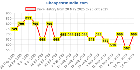 myntra.com MILOST Women Off-Shoulder Bodycon Midi Dress milost Price History Graph from 28 May 2025 to 20 Oct 2025