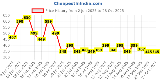 myntra.com MILOST Women Paisley Print Bodycon Dress milost Price History Graph from 2 Jun 2025 to 28 Oct 2025