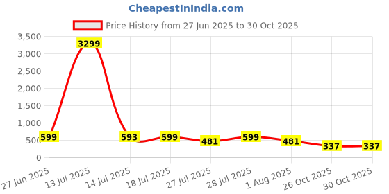 myntra.com MILOST Women Polyester Dresses milost Price History Graph from 27 Jun 2025 to 26 Oct 2025