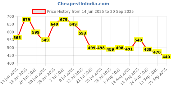 myntra.com MILOST Women Print Fit & Flare Dress milost Price History Graph from 14 Jun 2025 to 20 Sep 2025