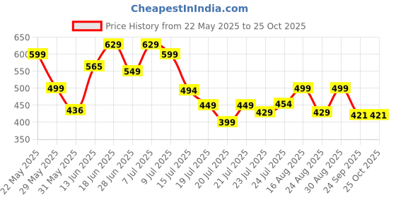 myntra.com MILOST Women Printed A-Line Mini Dress milost Price History Graph from 22 May 2025 to 25 Oct 2025