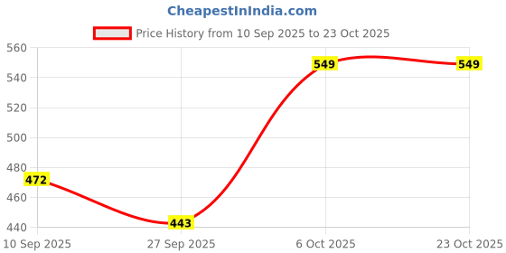myntra.com MILOST Women Printed Blue Bodycon Dress milost Price History Graph from 10 Sep 2025 to 23 Oct 2025