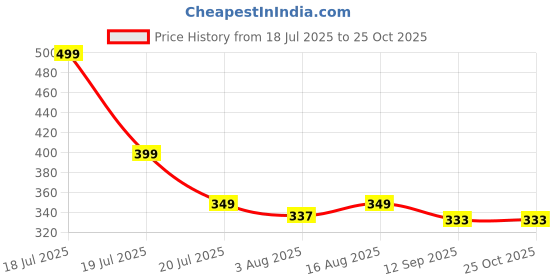 myntra.com MILOST Women Puff Sleeve A-Line Mini Dress milost Price History Graph from 18 Jul 2025 to 24 Oct 2025