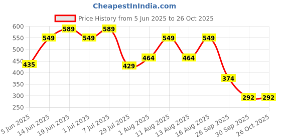 myntra.com MILOST Women Round Neck A-Line Dress milost Price History Graph from 5 Jun 2025 to 25 Oct 2025