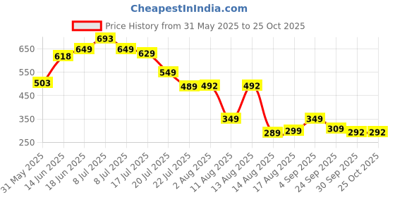 myntra.com MILOST Women Round Neck A-Line Dress milost Price History Graph from 31 May 2025 to 25 Oct 2025