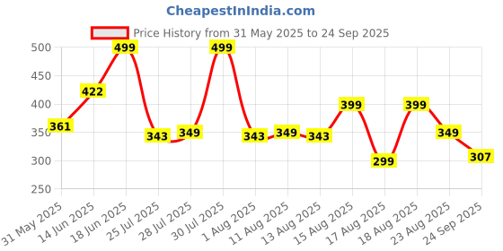 myntra.com MILOST Women Round Neck Gathered or Pleated A-Line Above Knee Dress milost Price History Graph from 31 May 2025 to 24 Sep 2025