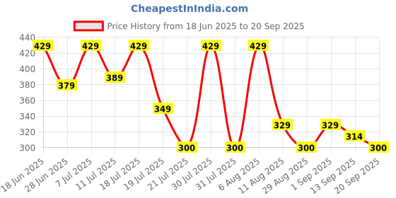 myntra.com MILOST Women Round Neck Sheath Knee Length Dress milost Price History Graph from 18 Jun 2025 to 20 Sep 2025