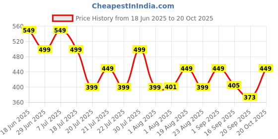 myntra.com MILOST Women Self Design Kimono Sleeve A-Line Midi Dress milost Price History Graph from 18 Jun 2025 to 20 Oct 2025