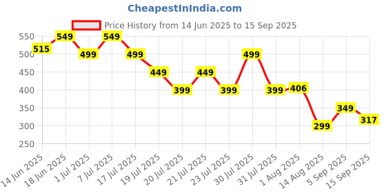 myntra.com MILOST Women Shoulder Straps A-Line Dress milost Price History Graph from 14 Jun 2025 to 15 Sep 2025