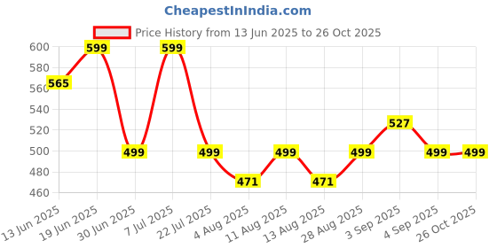 myntra.com MILOST Women Side Slits Bodycon Midi Dress milost Price History Graph from 13 Jun 2025 to 25 Oct 2025