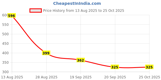 myntra.com MILOST Women Solid A-Line Dress milost Price History Graph from 13 Aug 2025 to 24 Oct 2025