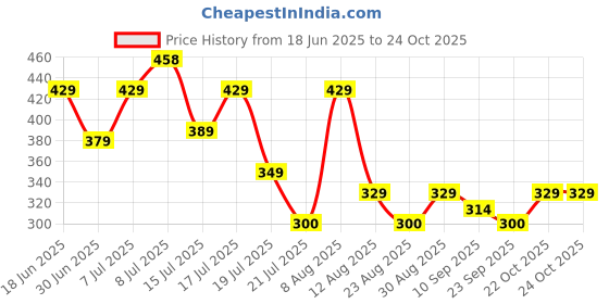 myntra.com MILOST Women Solid Bodycon Dress milost Price History Graph from 18 Jun 2025 to 22 Oct 2025