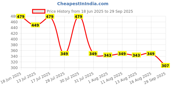 myntra.com MILOST Women Solid Bodycon Mini Dress milost Price History Graph from 18 Jun 2025 to 29 Sep 2025