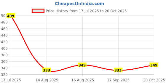 myntra.com MILOST Women Three-Quarter Sleeve A-Line Knee Length Dress milost Price History Graph from 17 Jul 2025 to 20 Oct 2025