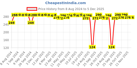 myntra.com Milton 1 Piece White Medical Box milton Price History Graph from 8 Aug 2024 to 5 Dec 2025