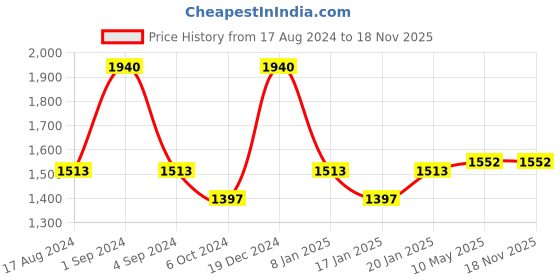 myntra.com Milton 1000 Set Of 4 Assorted Leak Proof Stainless Steel Water Bottle 900 ML milton Price History Graph from 17 Aug 2024 to 17 Nov 2025