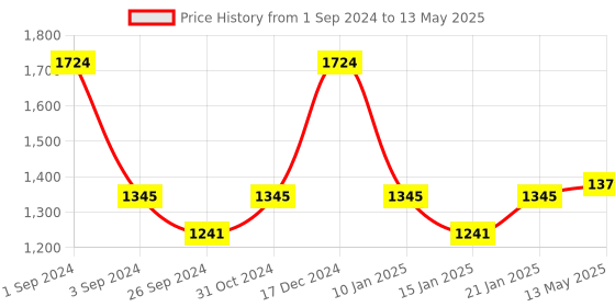 myntra.com Milton Active 1000 Set Of 4 Assorted Leak Proof Stainless Steel Water Bottles 885 ML Each milton Price History Graph from 1 Sep 2024 to 13 May 2025