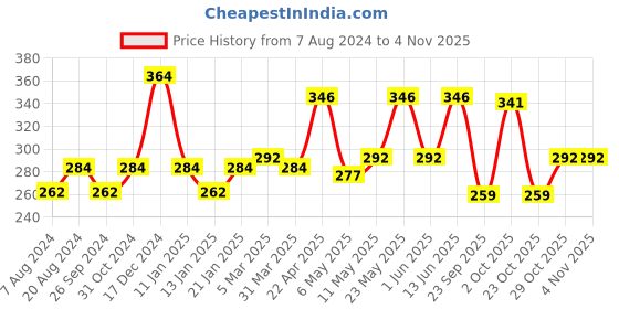 myntra.com Milton Active 750 Green Stainless Steel Water Bottle 620 ml milton Price History Graph from 7 Aug 2024 to 2 Nov 2025