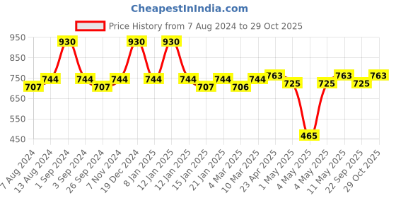 myntra.com Milton Alpha 500 Red Stainless Steel Sports Water Bottle 480 ml milton Price History Graph from 7 Aug 2024 to 29 Oct 2025