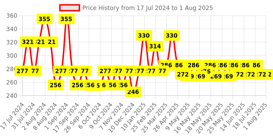 myntra.com Milton Aqua 500 Purple Single Walled Stainless Steel Water Bottle - 500 ML milton Price History Graph from 17 Jul 2024 to 12 Jul 2025