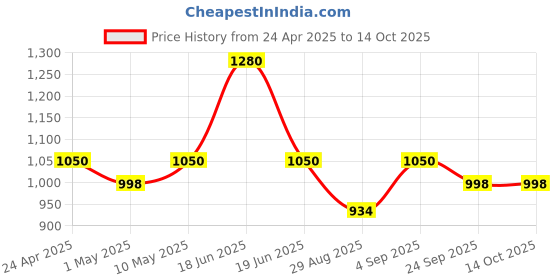 myntra.com Milton Aqua Green Fame 1000 Thermosteel Flask Water Bottle 880 ml milton Price History Graph from 24 Apr 2025 to 14 Oct 2025