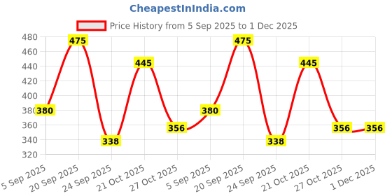 myntra.com Milton Beige & Orange Printed Hot and Cold PU Insulated Water Bottle 680 ml milton Price History Graph from 5 Sep 2025 to 30 Nov 2025