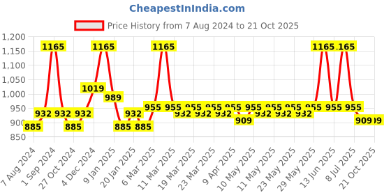 myntra.com Milton Beige Aura 1000 Thermosteel Bottle 1.05L milton Price History Graph from 7 Aug 2024 to 21 Oct 2025