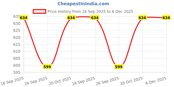 myntra.com Milton Beige Stainless Steel Thermosteel Vacuum Insulated Glossy Cups And Mugs milton Price History Graph from 16 Sep 2025 to 6 Dec 2025
