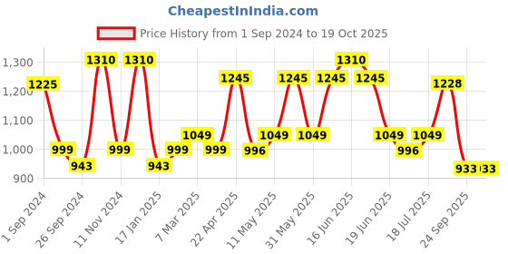 myntra.com Milton BlacK & Copper Ethnic Swasth Water Bottle 940 ml milton Price History Graph from 1 Sep 2024 to 17 Oct 2025