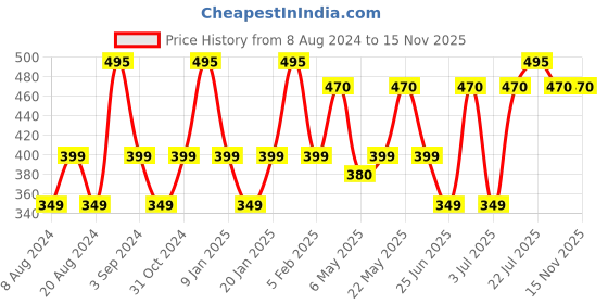 myntra.com Milton Black & Grey Single Plastic Printed Water Bottle milton Price History Graph from 8 Aug 2024 to 13 Nov 2025