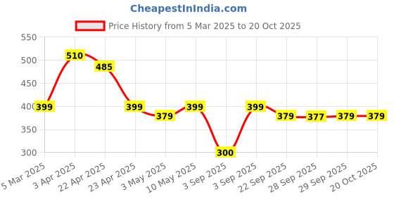myntra.com Milton Black & Grey Single Plastic Solid Water Bottle milton Price History Graph from 5 Mar 2025 to 20 Oct 2025
