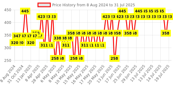 myntra.com Milton Black Brim 1000 Stainless Steel Water Bottle 875 ml milton Price History Graph from 8 Aug 2024 to 14 Jul 2025