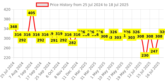 myntra.com Milton Black Handy Single Walled Stainless Steel 780 ml Water Bottle milton Price History Graph from 25 Jul 2024 to 15 Jul 2025