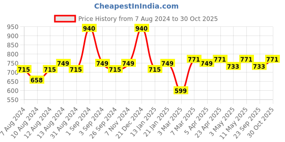 myntra.com Milton Black New Duke 500 Thermosteel 24 Hours Hot and Cold Bottle 420 ml milton Price History Graph from 7 Aug 2024 to 30 Oct 2025