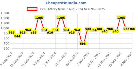 myntra.com Milton Black New Duke 750 Thermosteel 24 Hours Hot & Cold Bottle 620 ml milton Price History Graph from 7 Aug 2024 to 30 Oct 2025