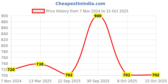 myntra.com Milton Black New Smarty 600 Thermosteel 24 Hours Hot or Cold Bottle 490 ml milton Price History Graph from 7 Nov 2024 to 14 Oct 2025