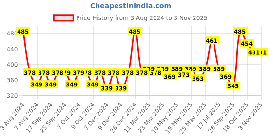 myntra.com Milton Black Shine 1000 Stainless Steel Single Walled Water Bottle 900 ml milton Price History Graph from 3 Aug 2024 to 3 Nov 2025