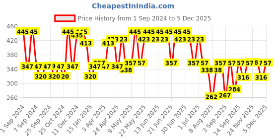 myntra.com Milton Black Sipstar 1000 Stainless Steel Water Bottle with Straw Lid Leak Proof Sipper 875 ml milton Price History Graph from 1 Sep 2024 to 4 Dec 2025