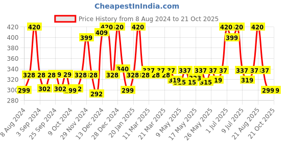 myntra.com Milton Black Sipstar 750 Stainless Steel Water Bottle with Straw Lid Leak Proof Sipper 690ml milton Price History Graph from 8 Aug 2024 to 20 Oct 2025